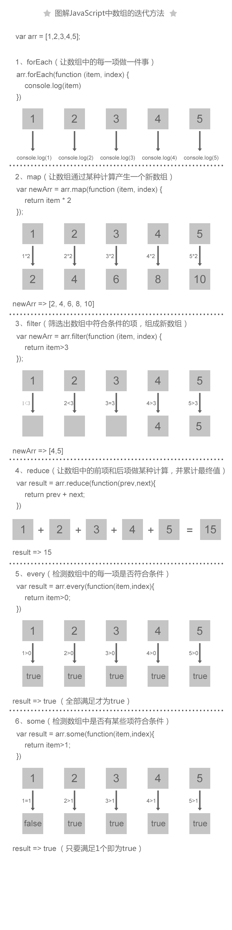 Javascript中数组的迭代方法